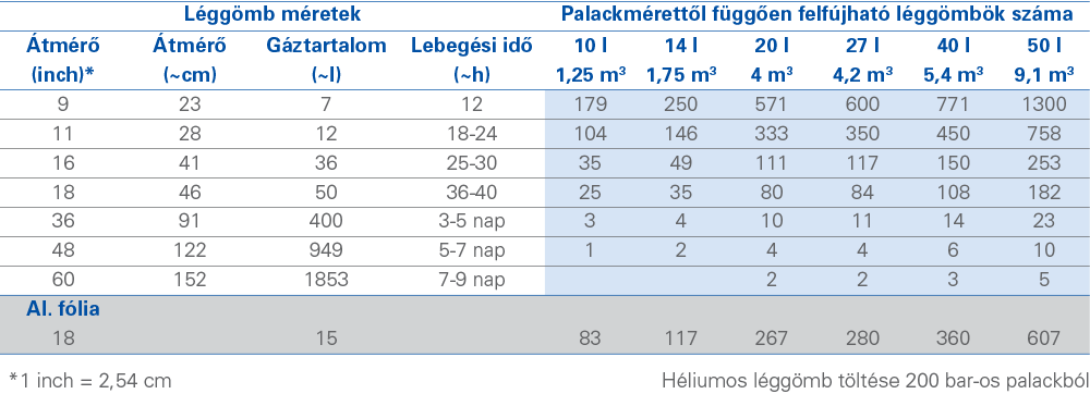 Hélium lufik töltéséhez táblázat